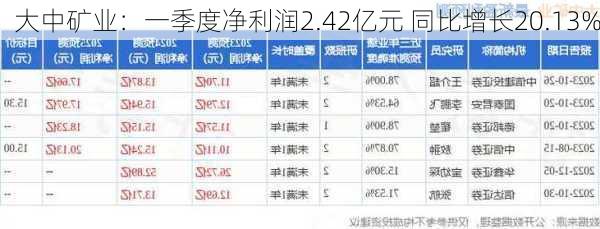 大中矿业：一季度净利润2.42亿元 同比增长20.13%