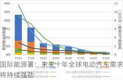 国际能源署：未来十年全球电动汽车需求将持续强劲