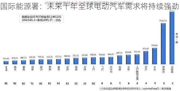 国际能源署：未来十年全球电动汽车需求将持续强劲