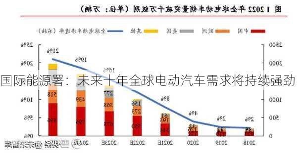 国际能源署：未来十年全球电动汽车需求将持续强劲