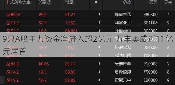 9只A股主力资金净流入超2亿元 万丰奥威近11亿元居首