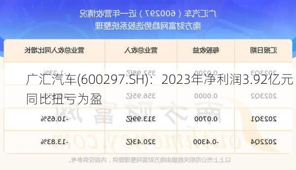 广汇汽车(600297.SH)：2023年净利润3.92亿元 同比扭亏为盈