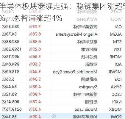 半导体板块继续走强：聪链集团涨超5%，恩智浦涨超4%