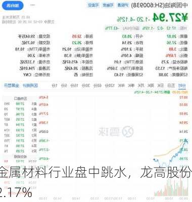 非金属材料行业盘中跳水，龙高股份跌2.17%