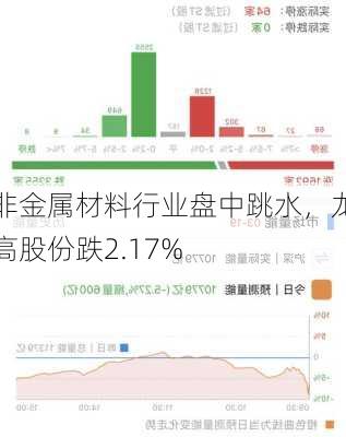 非金属材料行业盘中跳水，龙高股份跌2.17%