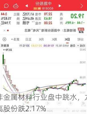 非金属材料行业盘中跳水，龙高股份跌2.17%