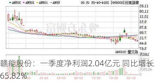 赣能股份：一季度净利润2.04亿元 同比增长3565.82%