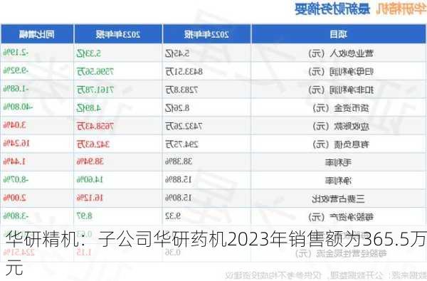 华研精机：子公司华研药机2023年销售额为365.5万元