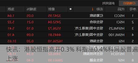 快讯：港股恒指高开0.3% 科指涨0.4%科网股普遍上涨