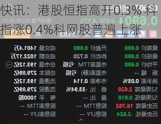 快讯：港股恒指高开0.3% 科指涨0.4%科网股普遍上涨