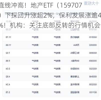 直线冲高！地产ETF（159707）下探回升涨超2%，保利发展涨逾4%！机构：关注底部反转的行情机会