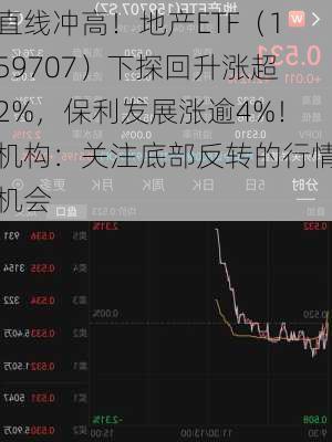 直线冲高！地产ETF（159707）下探回升涨超2%，保利发展涨逾4%！机构：关注底部反转的行情机会