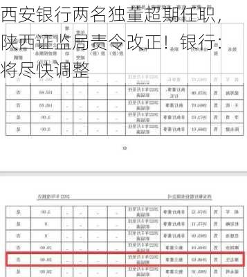 西安银行两名独董超期任职，陕西证监局责令改正！银行：将尽快调整