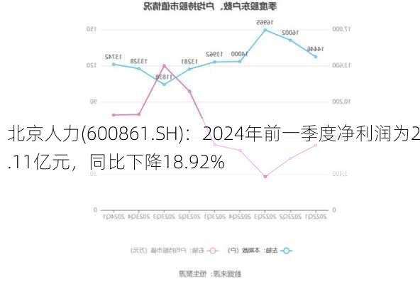 北京人力(600861.SH)：2024年前一季度净利润为2.11亿元，同比下降18.92%