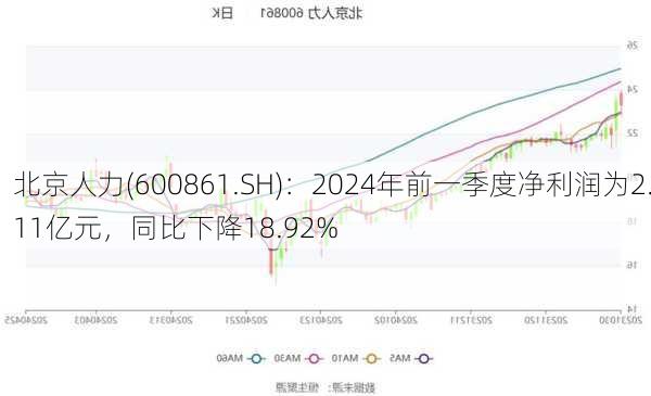 北京人力(600861.SH)：2024年前一季度净利润为2.11亿元，同比下降18.92%