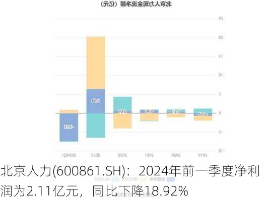 北京人力(600861.SH)：2024年前一季度净利润为2.11亿元，同比下降18.92%