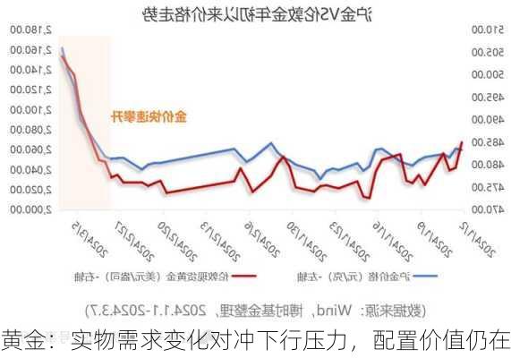 黄金：实物需求变化对冲下行压力，配置价值仍在