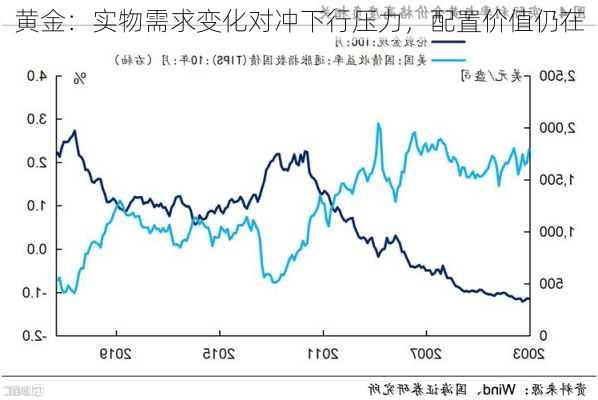 黄金：实物需求变化对冲下行压力，配置价值仍在