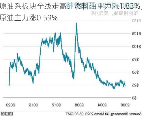 原油系板块全线走高：燃料油主力涨1.83%，原油主力涨0.59%