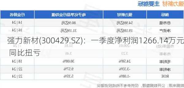 强力新材(300429.SZ)：一季度净利润1266.14万元 同比扭亏