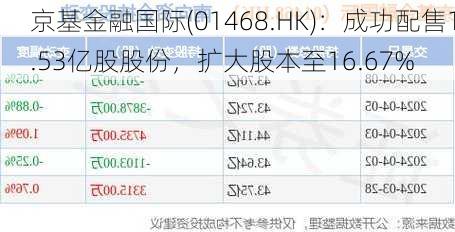 京基金融国际(01468.HK)：成功配售1.53亿股股份，扩大股本至16.67%