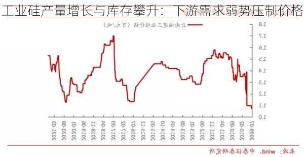 工业硅产量增长与库存攀升：下游需求弱势压制价格