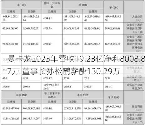 曼卡龙2023年营收19.23亿净利8008.87万 董事长孙松鹤薪酬130.29万