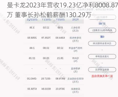 曼卡龙2023年营收19.23亿净利8008.87万 董事长孙松鹤薪酬130.29万