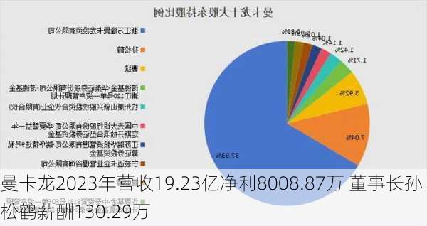 曼卡龙2023年营收19.23亿净利8008.87万 董事长孙松鹤薪酬130.29万