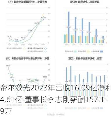 帝尔激光2023年营收16.09亿净利4.61亿 董事长李志刚薪酬157.19万