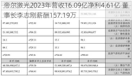 帝尔激光2023年营收16.09亿净利4.61亿 董事长李志刚薪酬157.19万