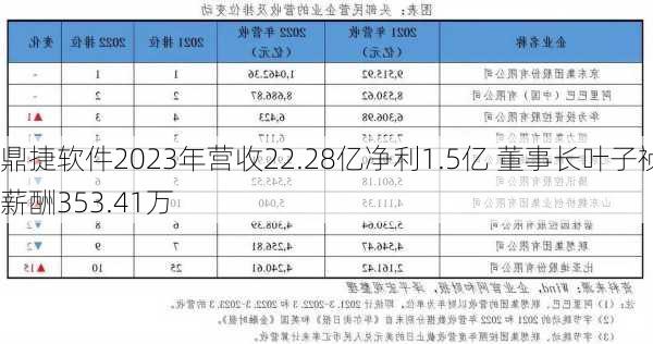 鼎捷软件2023年营收22.28亿净利1.5亿 董事长叶子祯薪酬353.41万