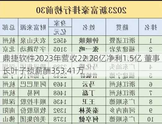 鼎捷软件2023年营收22.28亿净利1.5亿 董事长叶子祯薪酬353.41万