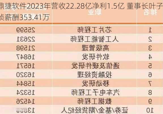 鼎捷软件2023年营收22.28亿净利1.5亿 董事长叶子祯薪酬353.41万