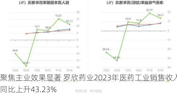 聚焦主业效果显著 罗欣药业2023年医药工业销售收入同比上升43.23%