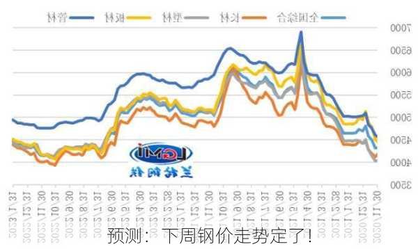 预测：下周钢价走势定了！