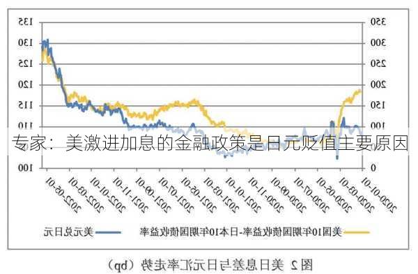 专家：美激进加息的金融政策是日元贬值主要原因