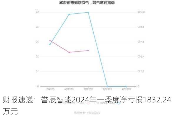 财报速递：誉辰智能2024年一季度净亏损1832.24万元