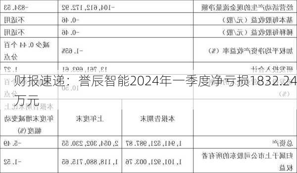 财报速递：誉辰智能2024年一季度净亏损1832.24万元