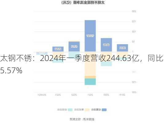 太钢不锈：2024年一季度营收244.63亿，同比降5.57%