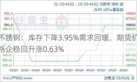 不锈钢：库存下降3.95%需求回暖，期货价格企稳回升涨0.63%