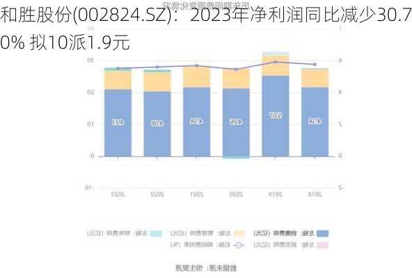 和胜股份(002824.SZ)：2023年净利润同比减少30.70% 拟10派1.9元