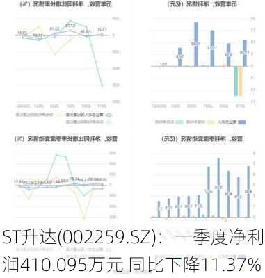 ST升达(002259.SZ)：一季度净利润410.095万元 同比下降11.37%