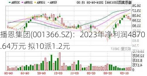 播恩集团(001366.SZ)：2023年净利润4870.64万元 拟10派1.2元