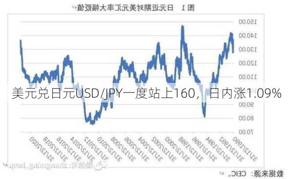 美元兑日元USD/JPY一度站上160，日内涨1.09%