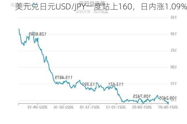 美元兑日元USD/JPY一度站上160，日内涨1.09%