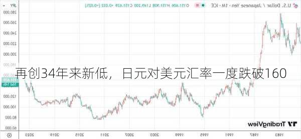 再创34年来新低，日元对美元汇率一度跌破160