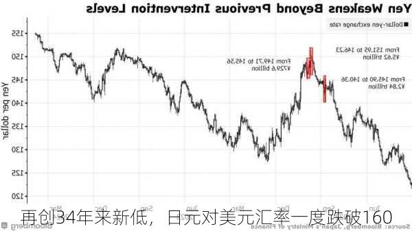 再创34年来新低，日元对美元汇率一度跌破160