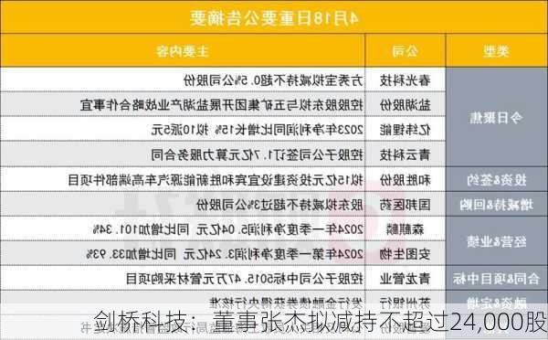 剑桥科技：董事张杰拟减持不超过24,000股