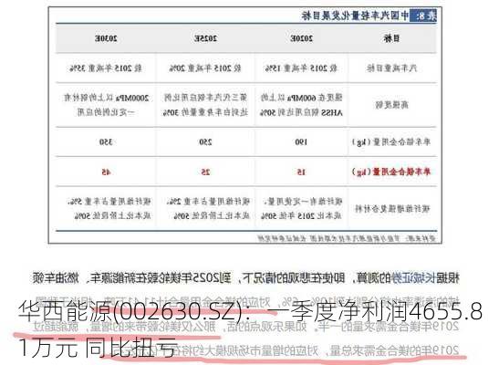 华西能源(002630.SZ)：一季度净利润4655.81万元 同比扭亏